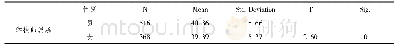 表4 性别与大学生学校归属感差异分析