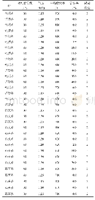 《表1 试验工况表：钙质砂一维冲击响应及吸能特性试验》