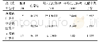 《表1 洛川黄土不同深度处的三维CT扫描结果孔隙统计表》