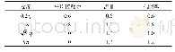 表2 不同变量对临界水力梯度的响应