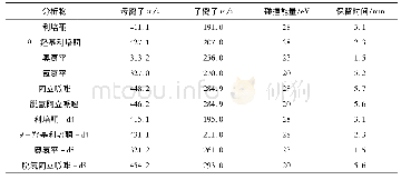 表1 6种分析物和4种同位素内标的LC-MS/MS参数Tab.1 The optimized LC-MS/MS parameters of six analytes and four isotope Internal standard