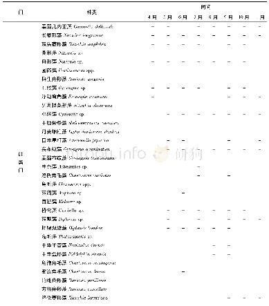 表1 莱州湾扇贝养殖区浮游植物种类组成Tab.1 Species composition of phytoplankton in scallop culture area of Laizhou Bay