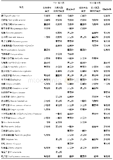 表1 2015年8月和2016年8月份山东省渔业资源种类组成Tab.1 Composition of fishery resources of Shandong Province in August of 2015 and 2016