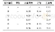 《表3 缓释微球的残留溶剂量》