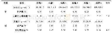 表2 重复性试验结果：电感耦合等离子体质谱(ICP-MS)法测定蒙脱石散中的三氧化二铝、氧化镁