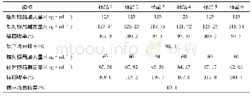 表3 回收率结果：电感耦合等离子体质谱(ICP-MS)法测定蒙脱石散中的三氧化二铝、氧化镁