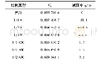 《表2 不同粗糙度的V型结构布置在翼型前段的减阻率》