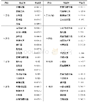 《表2 莱州湾扇贝养殖区浮游植物优势种及其优势度》