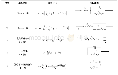 表2 常见流变模型的蠕变公式