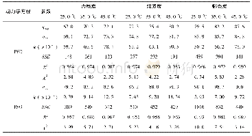 表1 PFO与PSO动力学方程的拟合参数