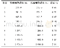 《表2 缩减后的固有频率对比》