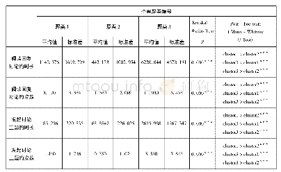 《表3 不同聚类学习者访问网络学习资源的行为》