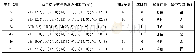 《表6 第一组部分测试结果和实际值对照》