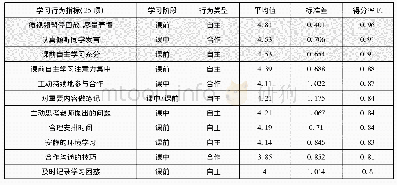 《表1 学习行为表现从高到低分布》