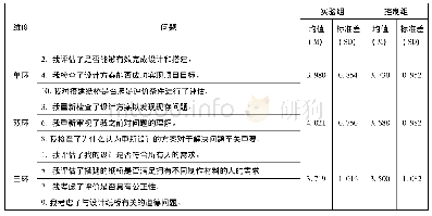 《表1 实验组与控制组反思级别对比》