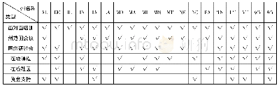 表3 支持教师专业学习的类型