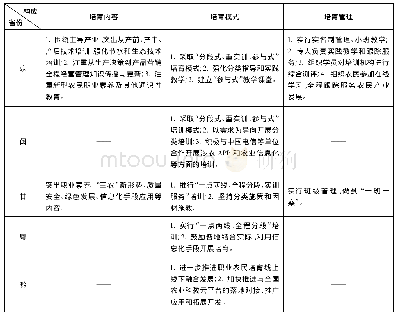 表4 各省(市)“实施方案”中的创新培育工作的构成