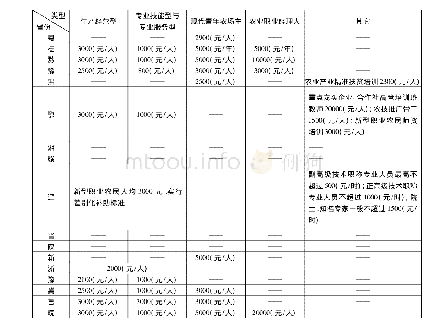 表5 各省(市)“实施方案”中培育资金的分配