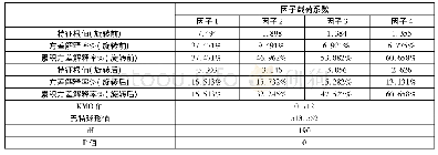 表5 问卷效度：基于智能教学平台的高校混合式教学模式构建与应用研究