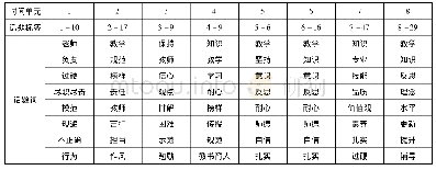 表5“职业素养”的话题内容演化