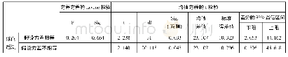 表4 独立样本t检验(活跃型/沉思型批判性思维倾向后测)