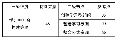 《表6 关于学习型社会构建策略研究的编码情况》