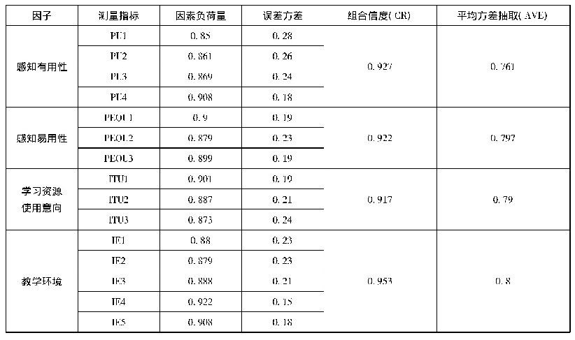 表6 因素负荷量与平均方差抽取分析