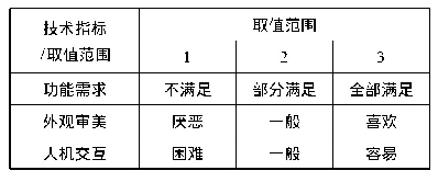 表3 技术契合度数据化表征