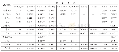 《表9 大学生音乐风格喜好影响因素相关分析, 星号 (*) 和双星号 (**) 分别表示相关性在0.05和0.01层上显著 (Pearson)》