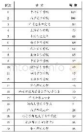 表3 样本论文篇数排名前20位的单位