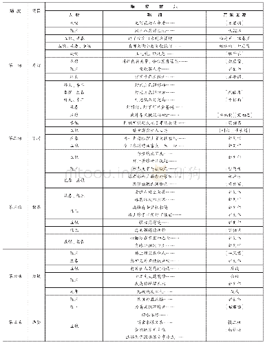 表3 潮剧《陈三五娘》唱腔使用情况