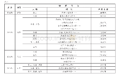 《表3 潮剧《陈三五娘》唱腔使用情况》