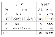 表3 上海高校开展中华与西洋艺术活动的比重（单选）