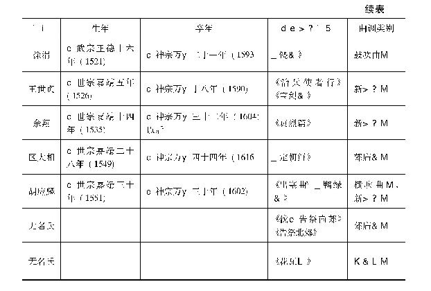 表1 嘉靖到万历年间诗人情况