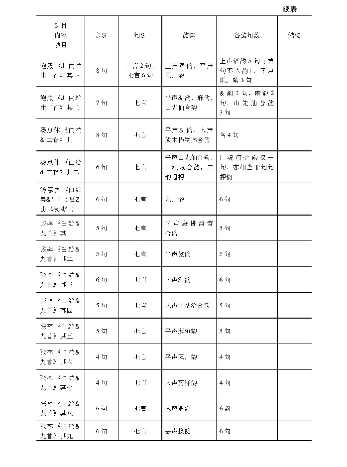 《表1 六朝隋唐《白纻舞歌诗》体式》