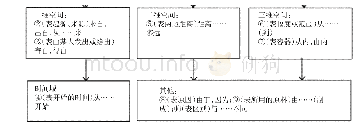 《表2：信息技术环境下基于核心素养的高中英语词汇教学》