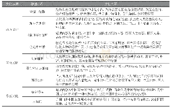 《表1 梦想花园的雕塑小品及文化内涵》