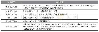 《表1 专业学位研究生教学层面存在的共性问题》