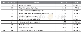 表3 海绵城市相关研究高被引期刊