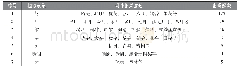 《表1《饮水词》主要植物意象出现频次统计表》