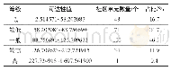 《表3 公交交通方式下老龄群体公园绿地可达性分级数据统计》