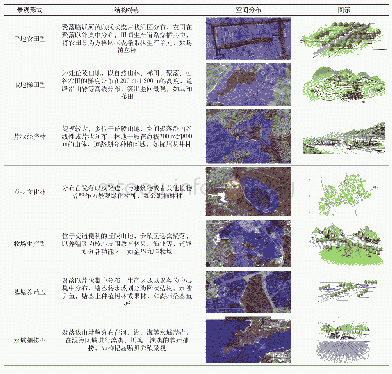 《表3 浙江乡村生产性景观空间分布特点》