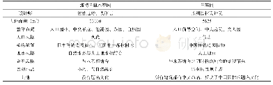 《表1 波特兰日本花园与兰苏园对比》