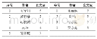 表1 发表屋顶花园相关文章3篇以上的作者