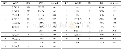 表3 国内屋顶花园研究关键词统计表