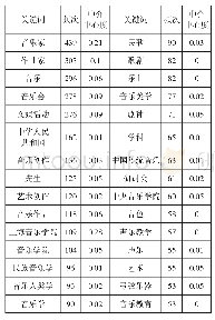 《表2 2008-2009年CSSCI音乐类来源期刊焦点关键词统计表》