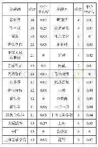 《表6 2016-2017年CSSCI音乐类来源期刊焦点关键词统计表》