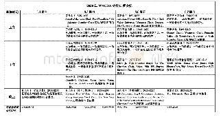 表1：2020美国西部合唱指挥国际会议综述