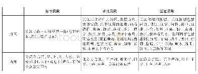 表1 江苏民歌区域划分[3]