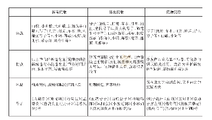 表1 江苏民歌区域划分[3]